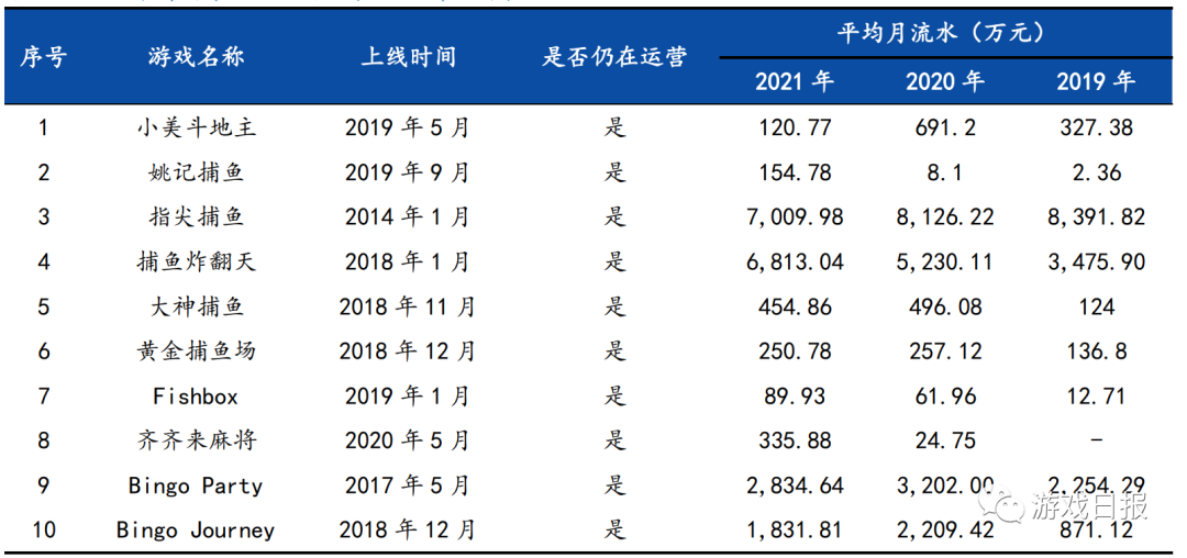 腾网米等公司Q4及明年重点储备产品；某棋牌游戏公司部分产品流水情况|游数据